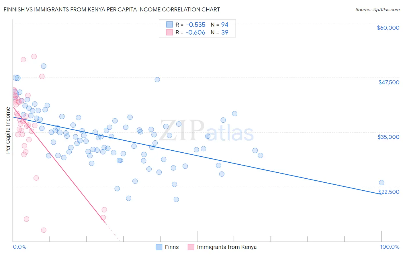 Finnish vs Immigrants from Kenya Per Capita Income