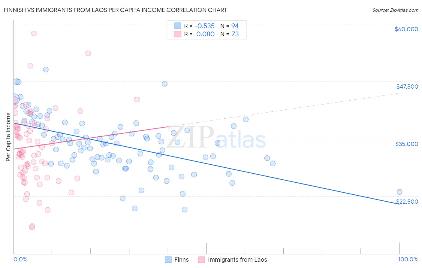 Finnish vs Immigrants from Laos Per Capita Income