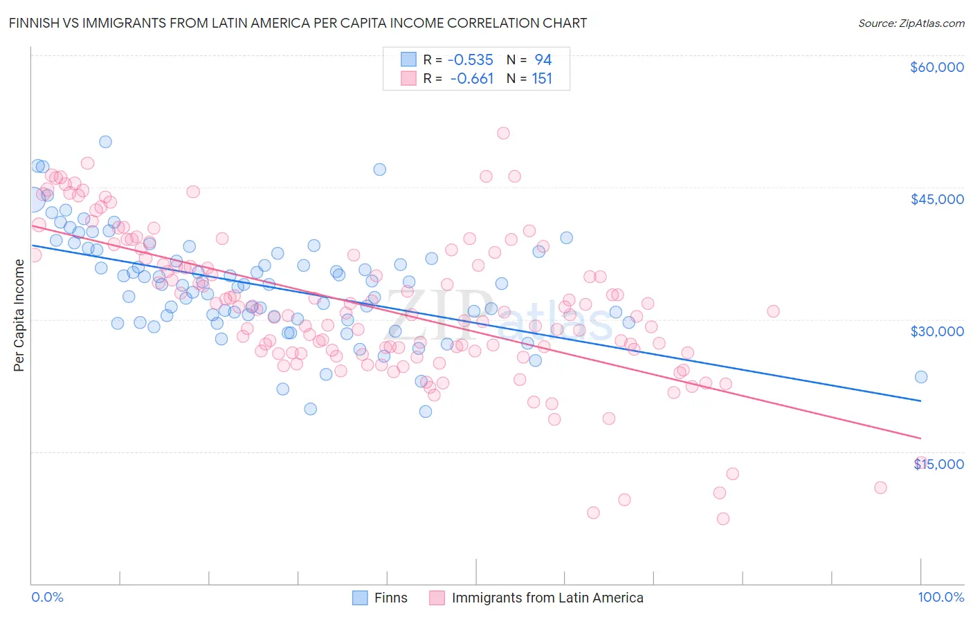 Finnish vs Immigrants from Latin America Per Capita Income