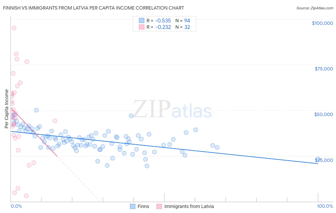 Finnish vs Immigrants from Latvia Per Capita Income