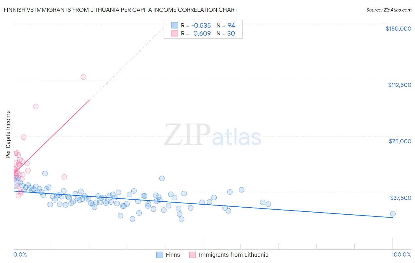 Finnish vs Immigrants from Lithuania Per Capita Income