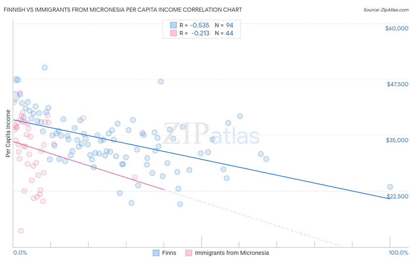 Finnish vs Immigrants from Micronesia Per Capita Income