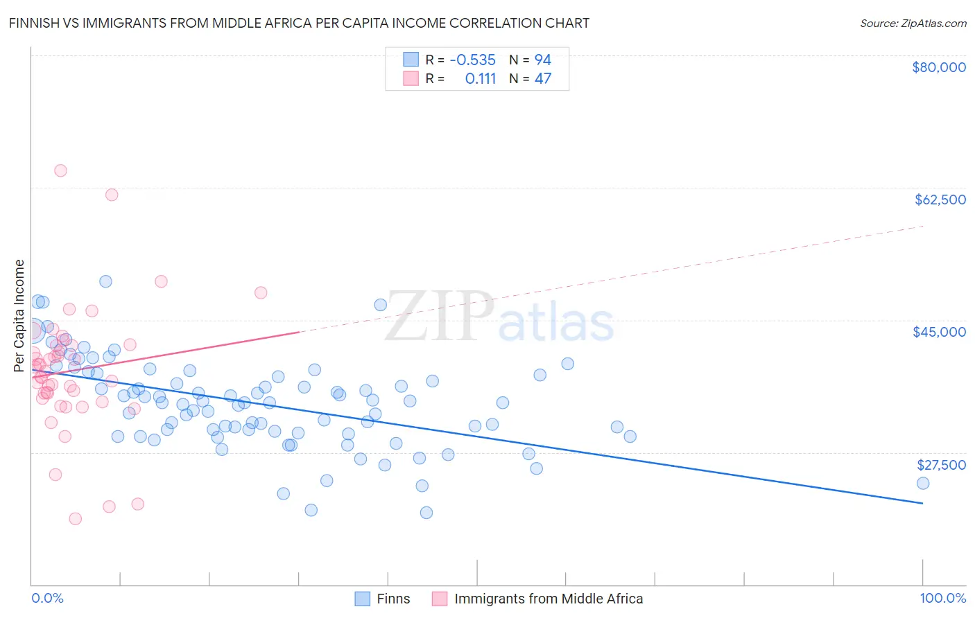 Finnish vs Immigrants from Middle Africa Per Capita Income