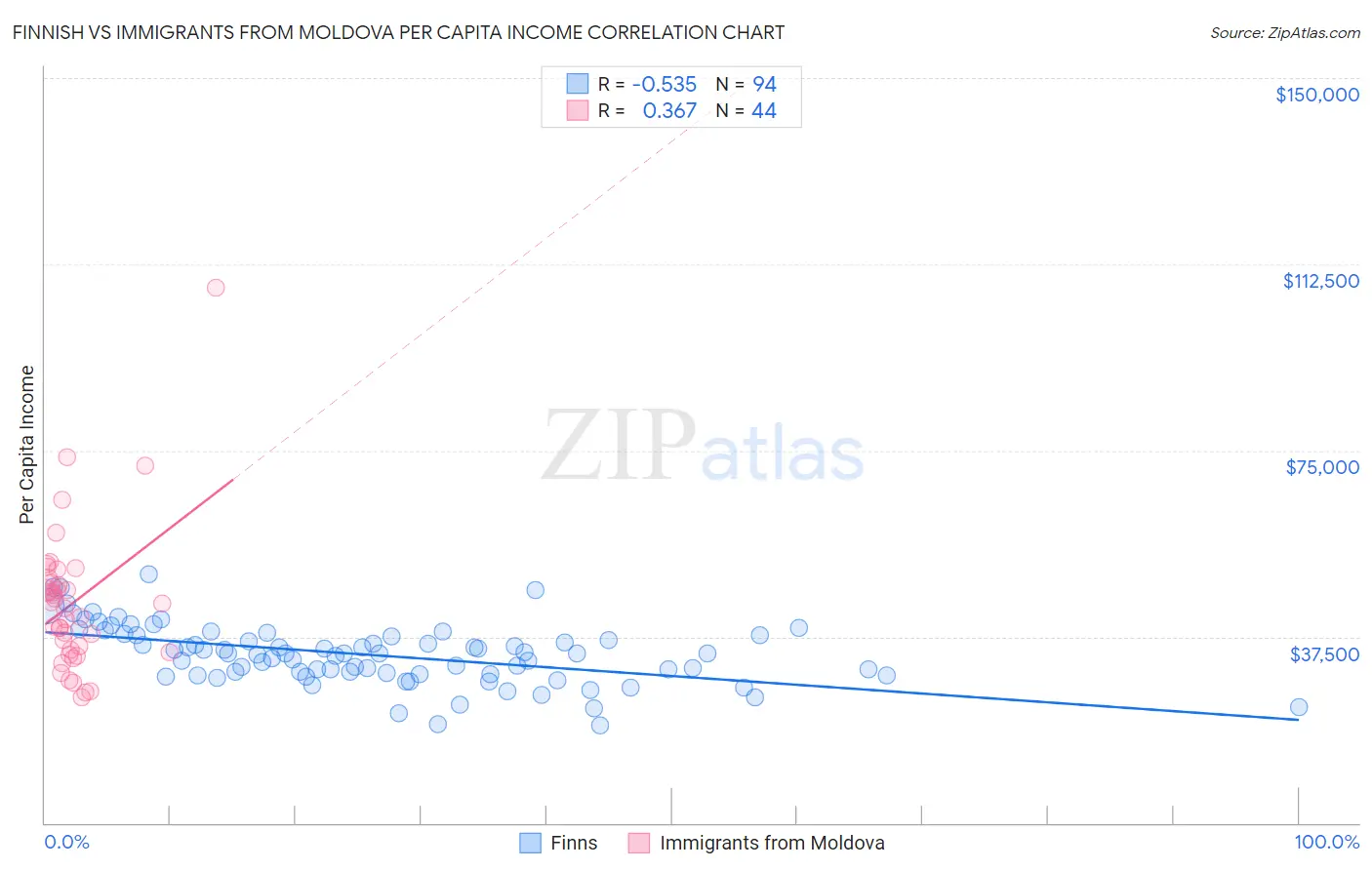 Finnish vs Immigrants from Moldova Per Capita Income