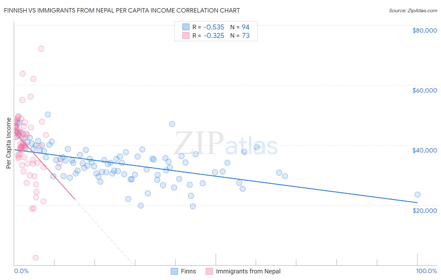 Finnish vs Immigrants from Nepal Per Capita Income