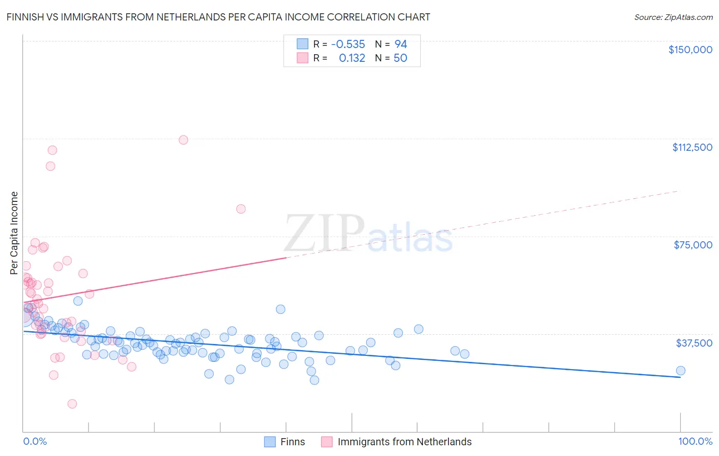 Finnish vs Immigrants from Netherlands Per Capita Income
