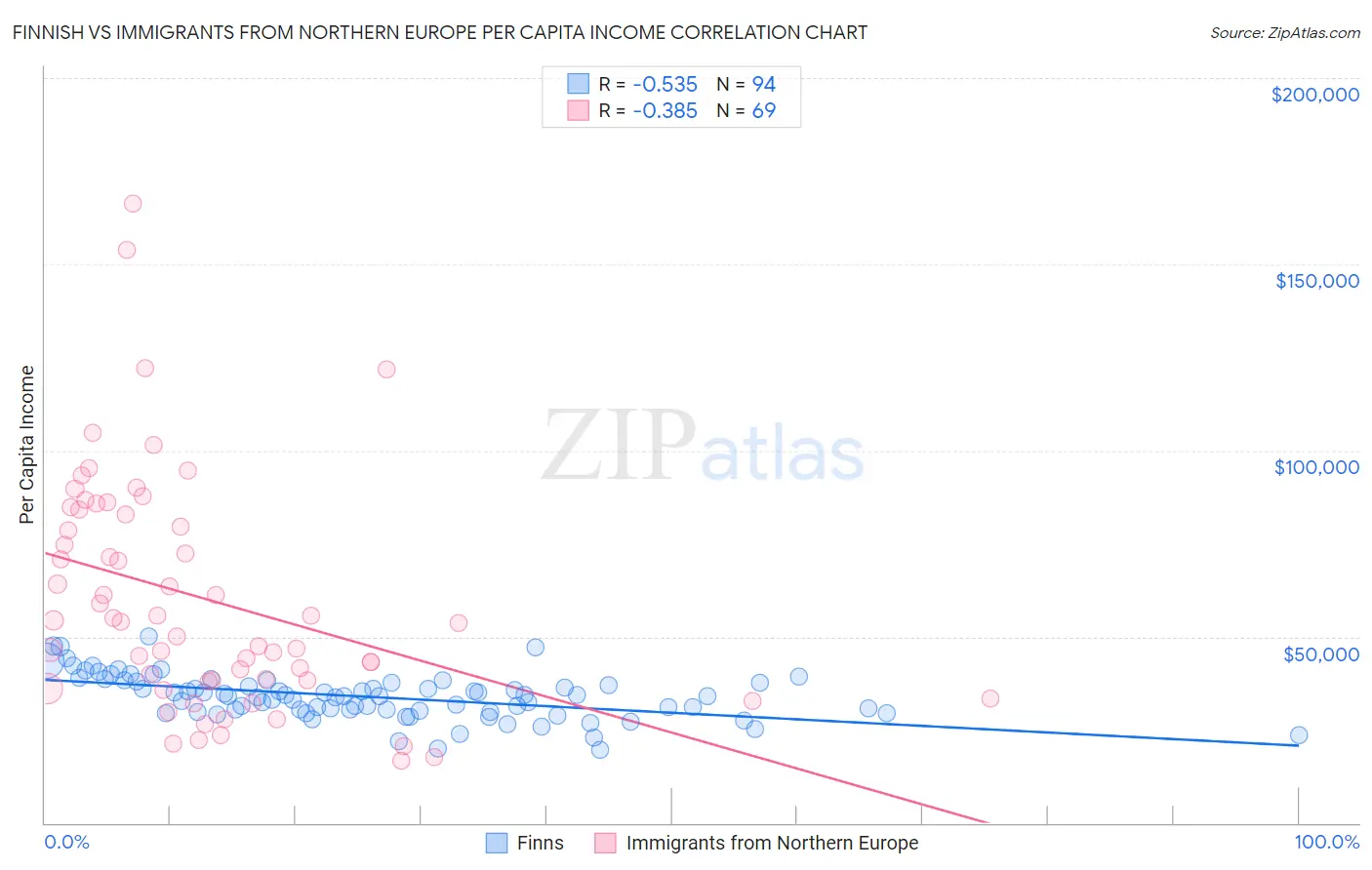 Finnish vs Immigrants from Northern Europe Per Capita Income
