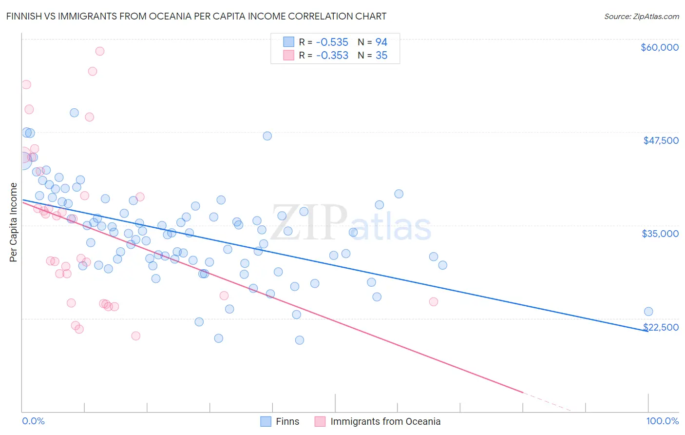 Finnish vs Immigrants from Oceania Per Capita Income