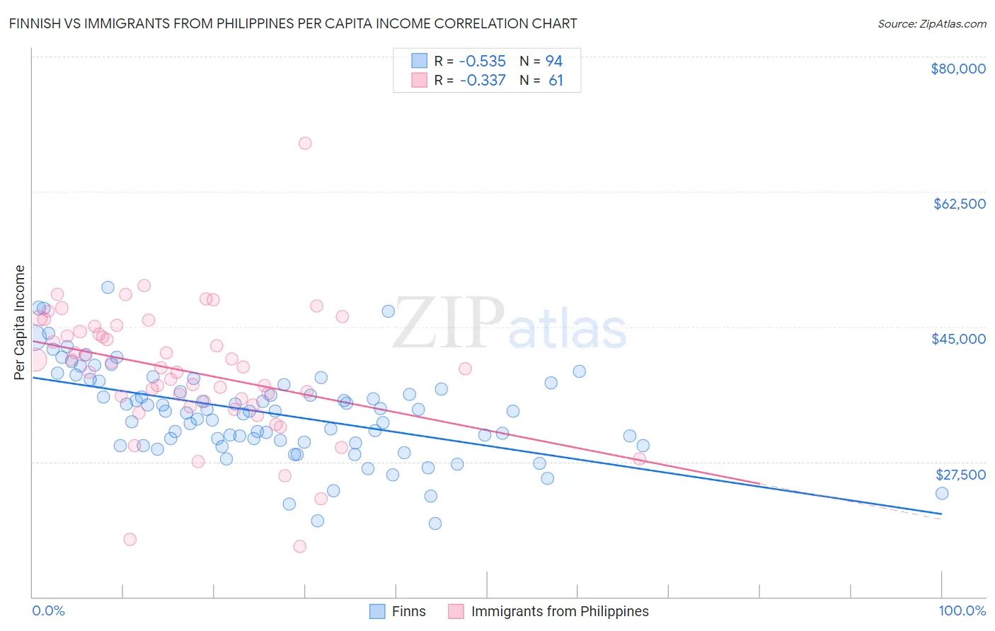 Finnish vs Immigrants from Philippines Per Capita Income