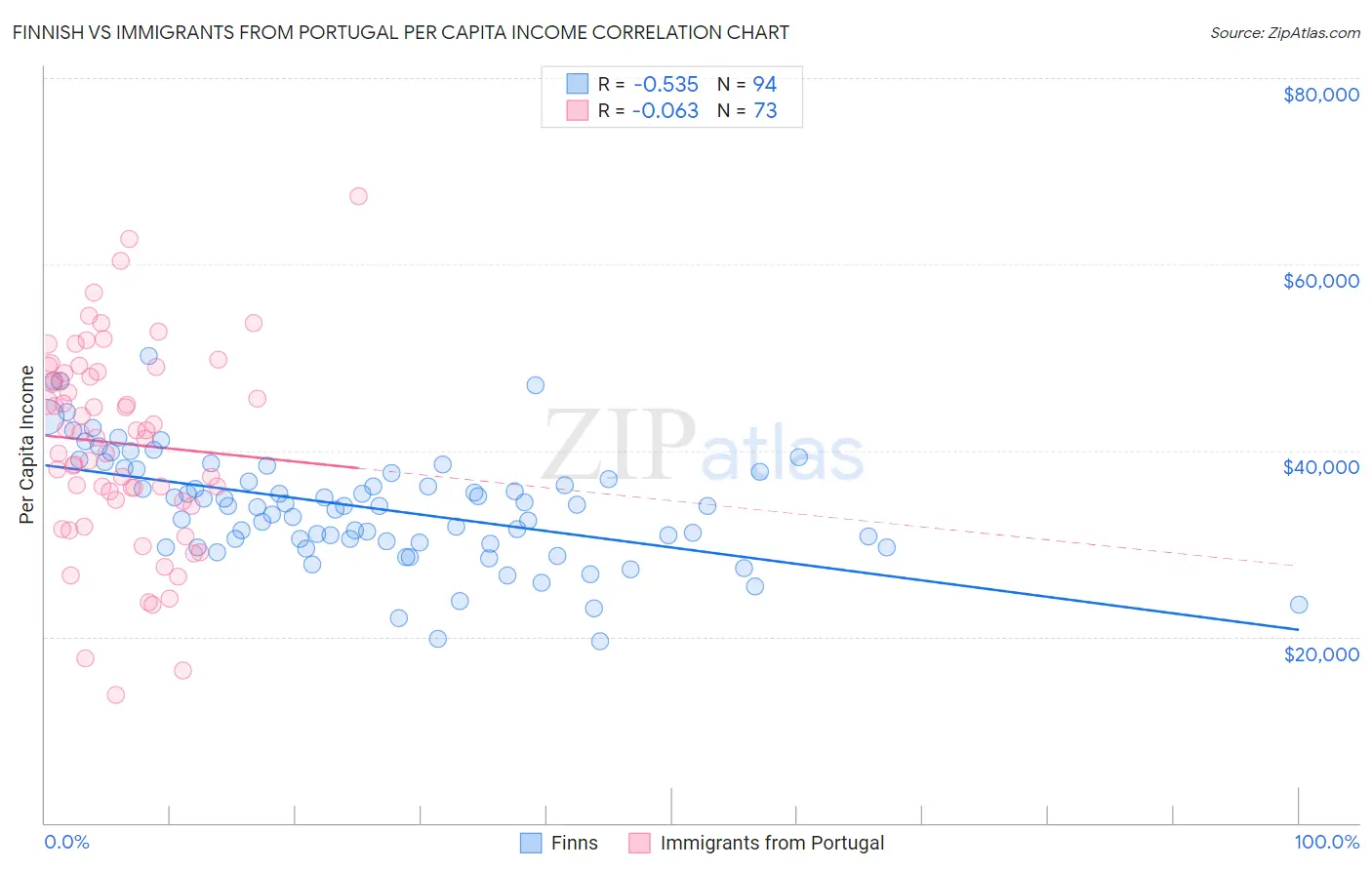 Finnish vs Immigrants from Portugal Per Capita Income