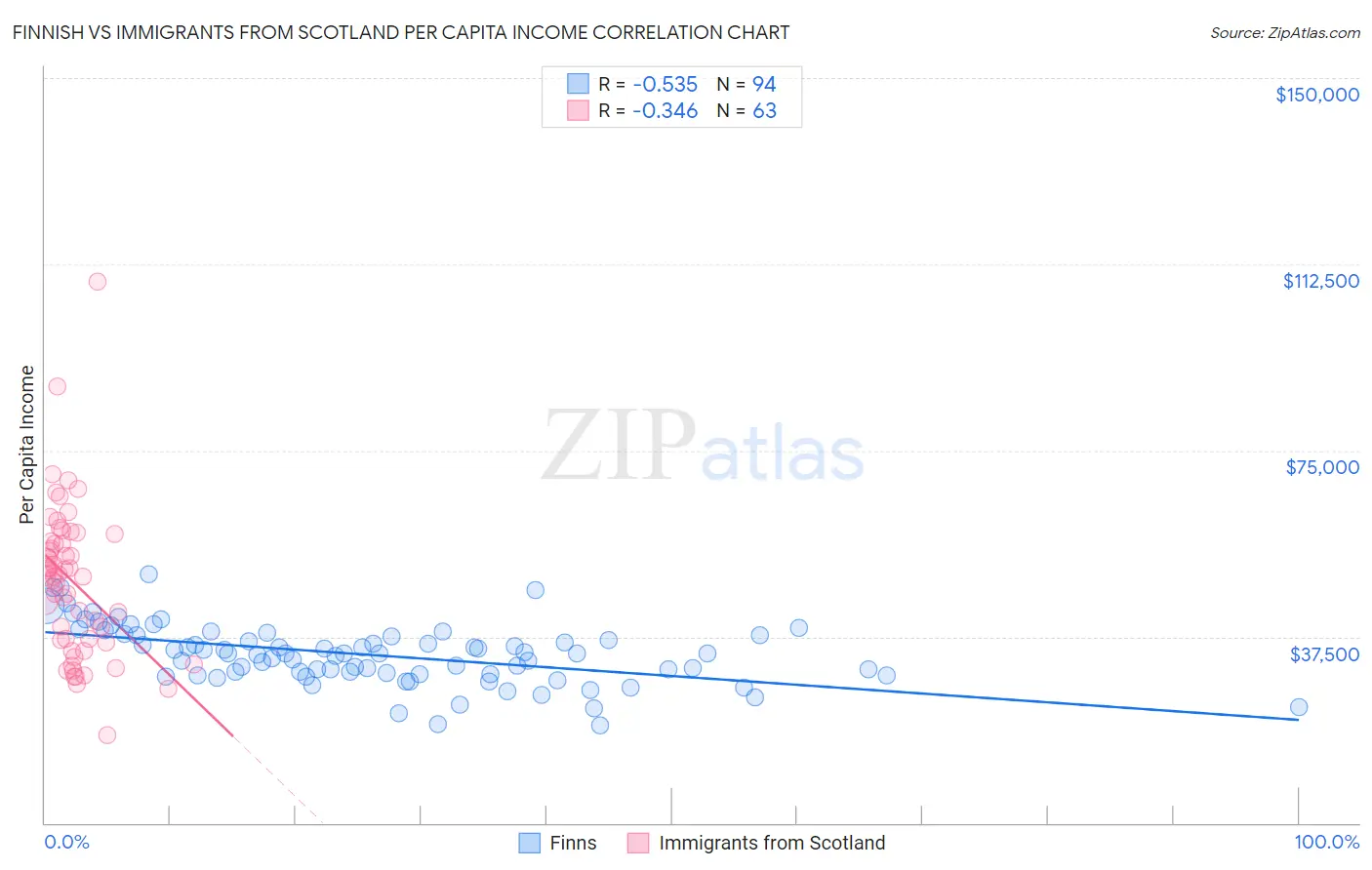 Finnish vs Immigrants from Scotland Per Capita Income