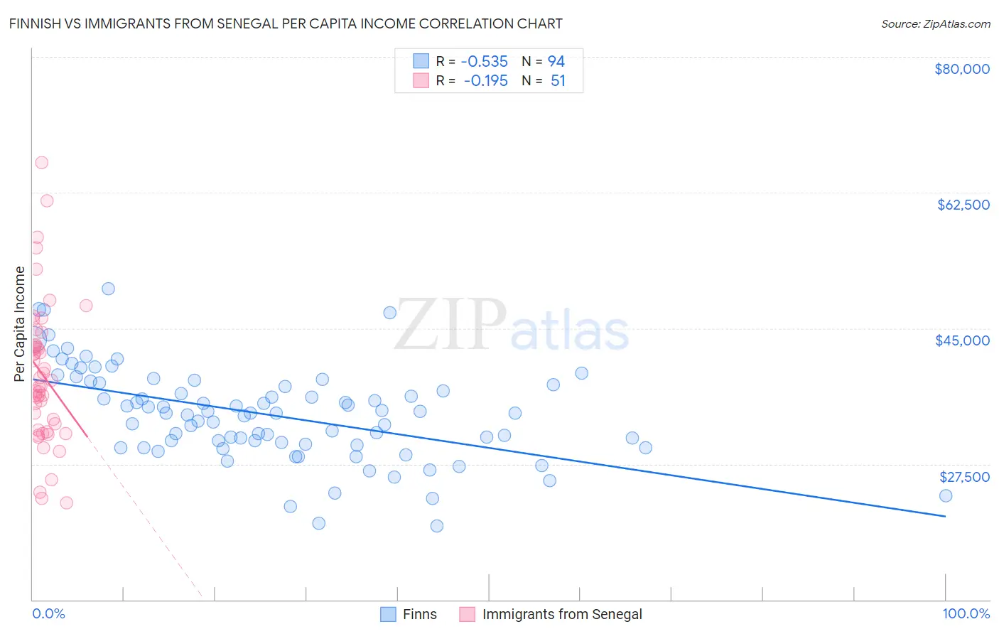 Finnish vs Immigrants from Senegal Per Capita Income