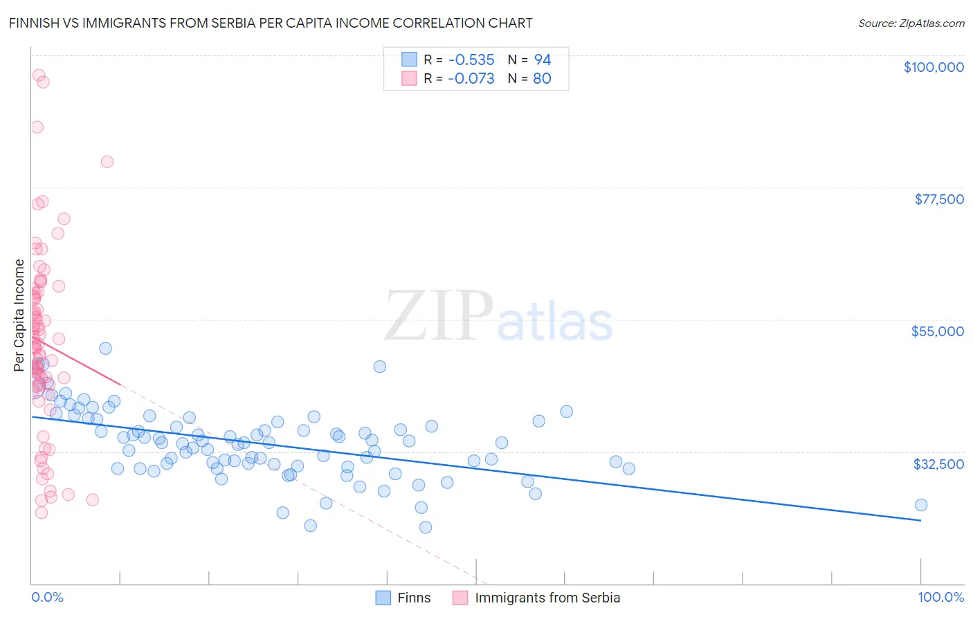 Finnish vs Immigrants from Serbia Per Capita Income