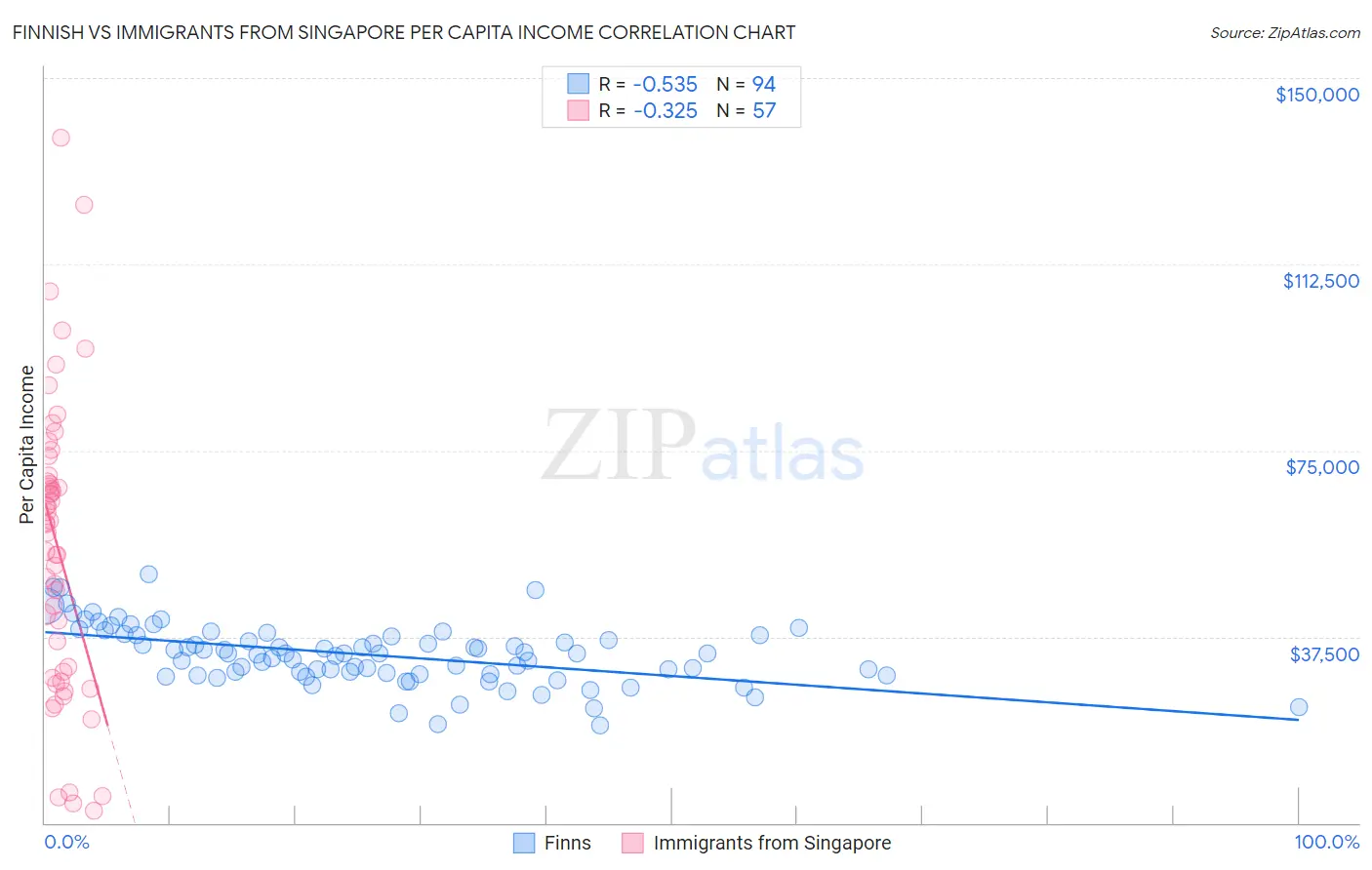 Finnish vs Immigrants from Singapore Per Capita Income