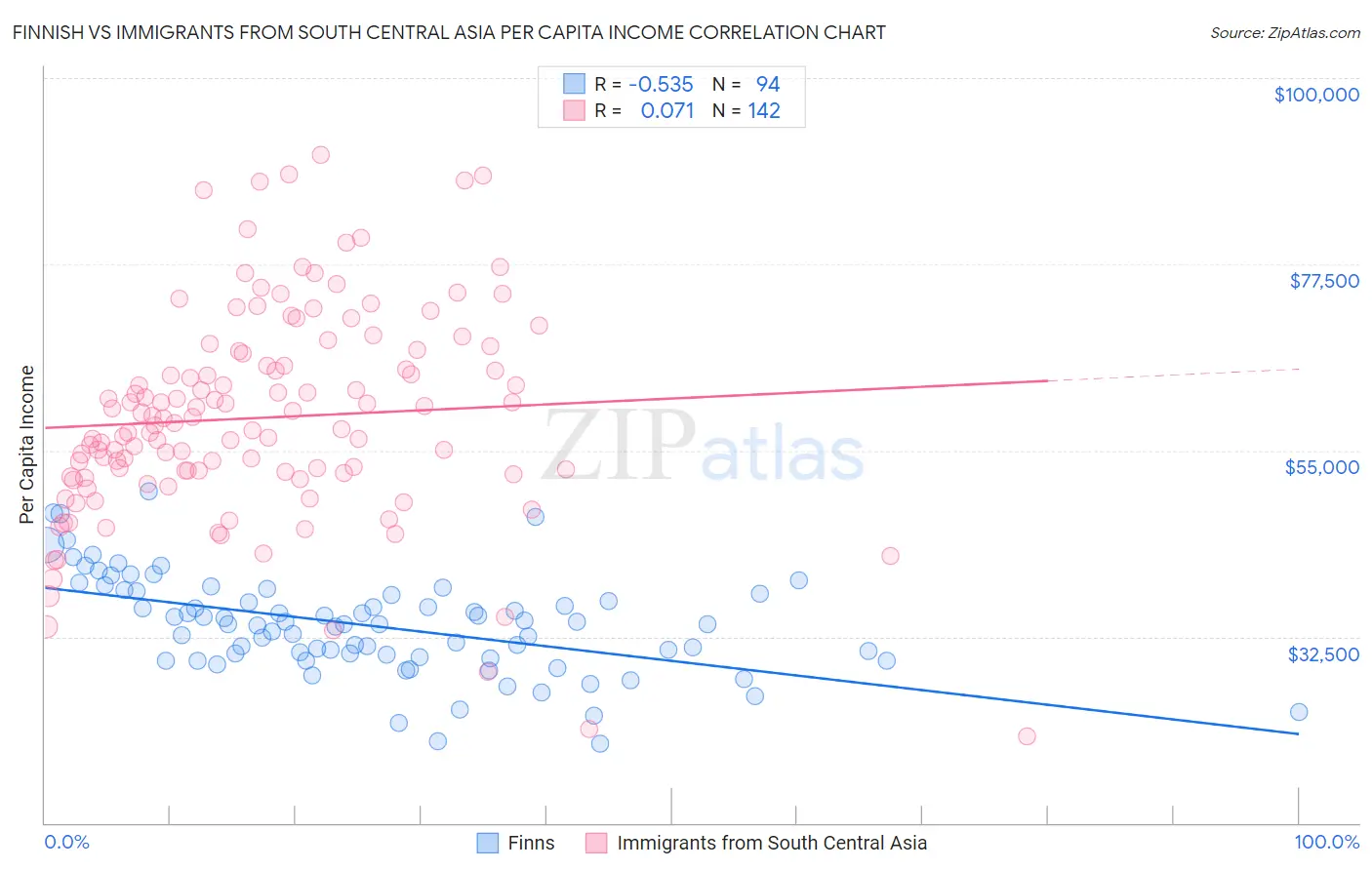 Finnish vs Immigrants from South Central Asia Per Capita Income