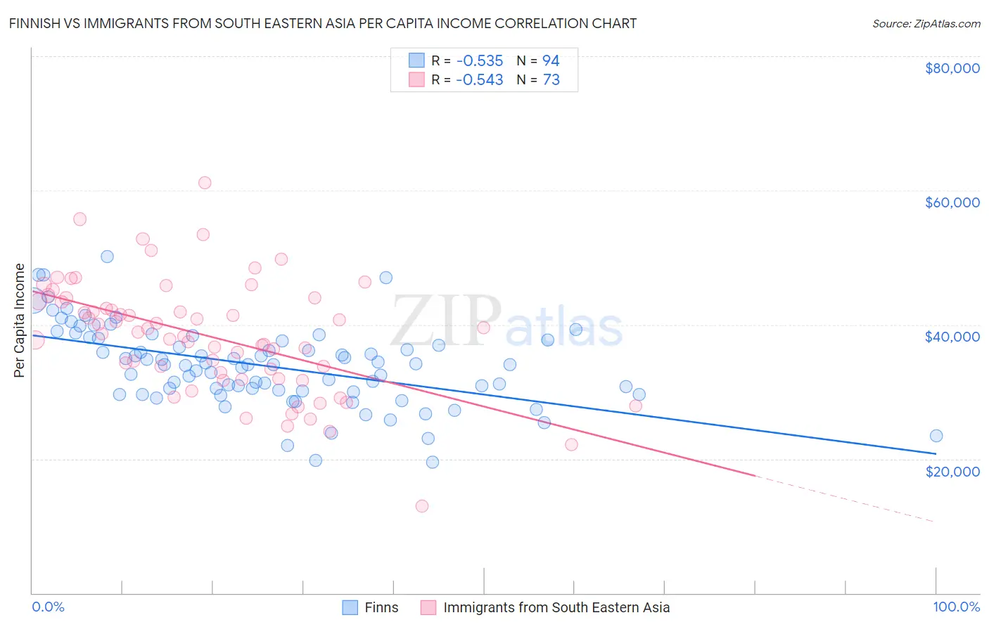 Finnish vs Immigrants from South Eastern Asia Per Capita Income
