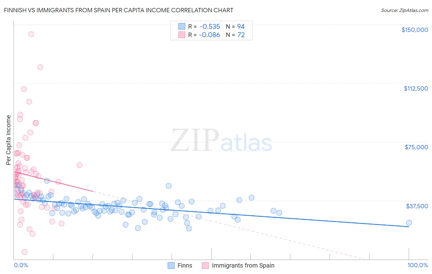 Finnish vs Immigrants from Spain Per Capita Income