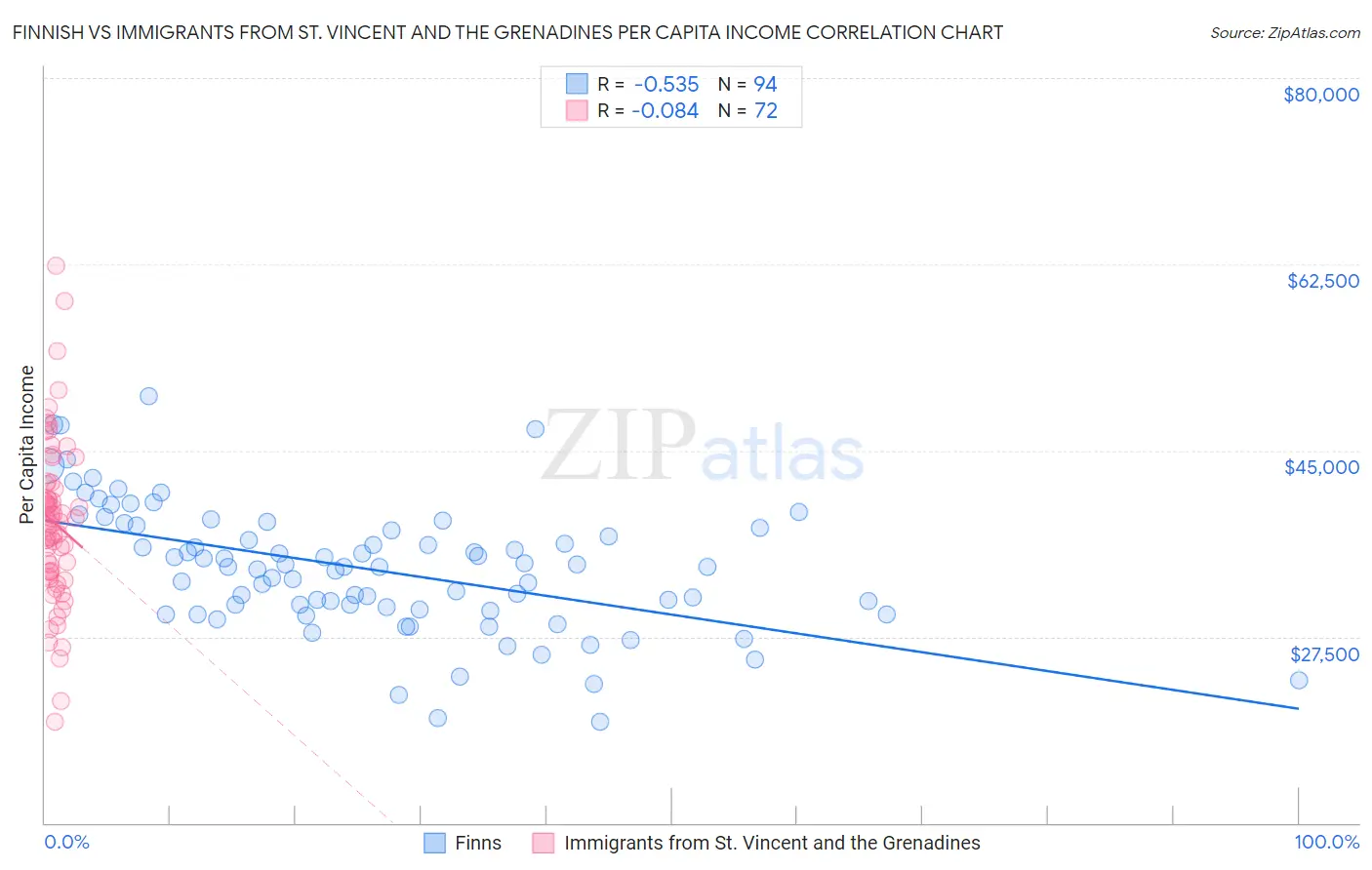Finnish vs Immigrants from St. Vincent and the Grenadines Per Capita Income