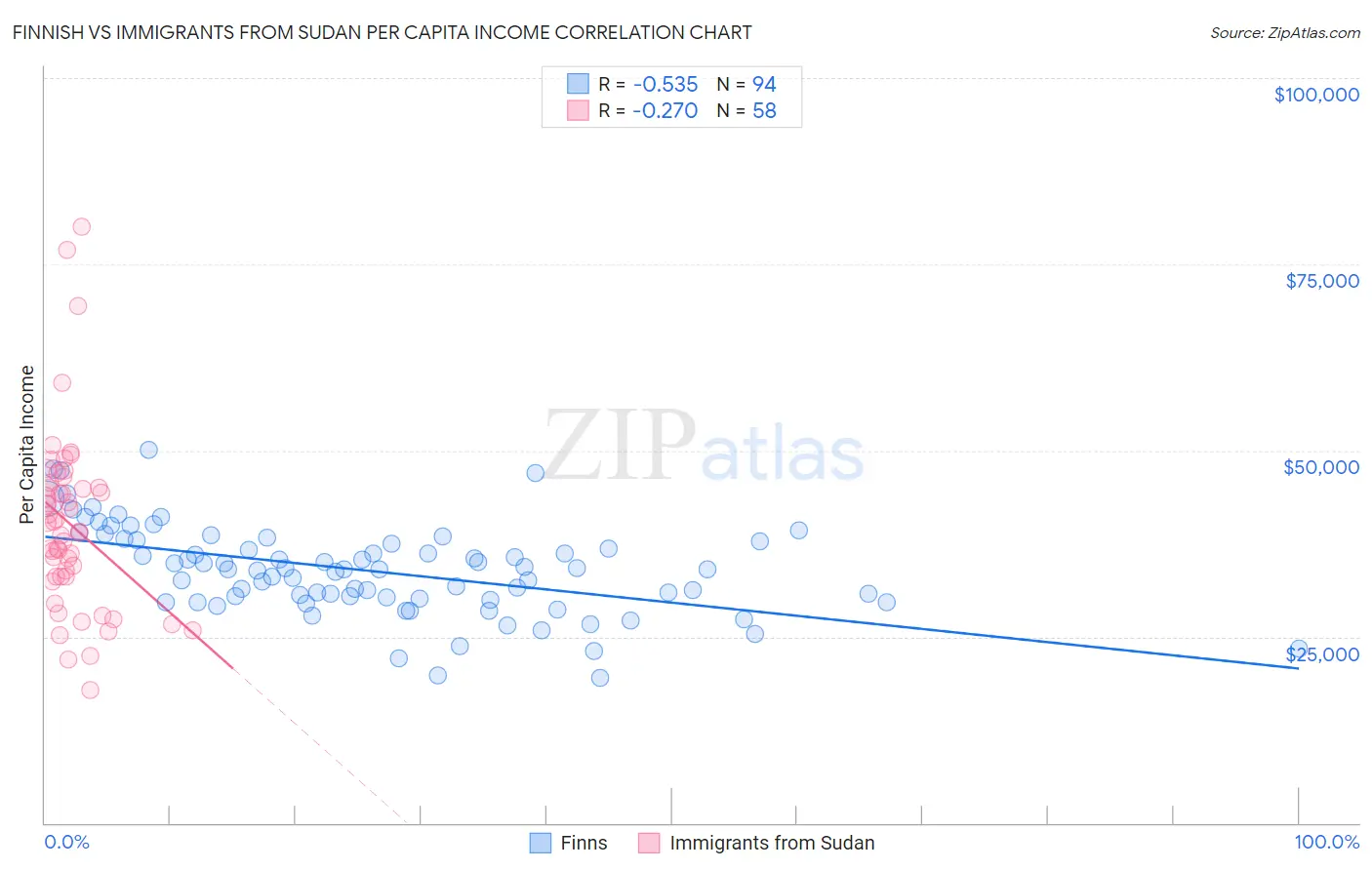Finnish vs Immigrants from Sudan Per Capita Income