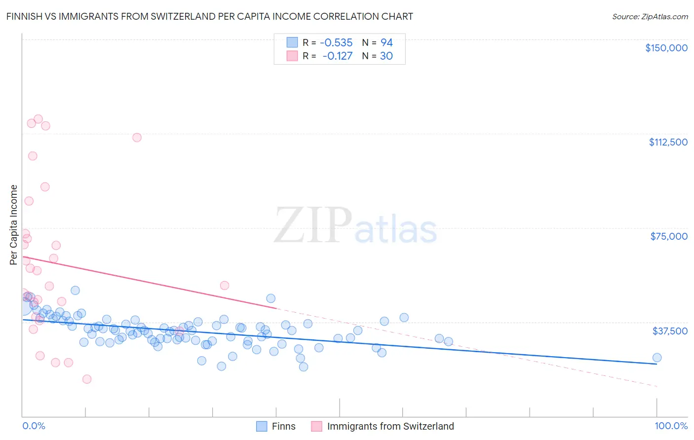 Finnish vs Immigrants from Switzerland Per Capita Income