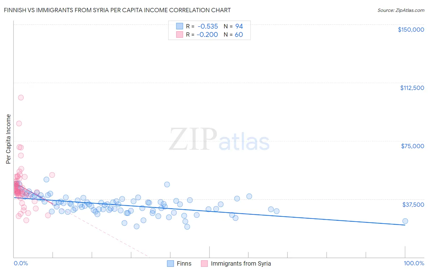 Finnish vs Immigrants from Syria Per Capita Income