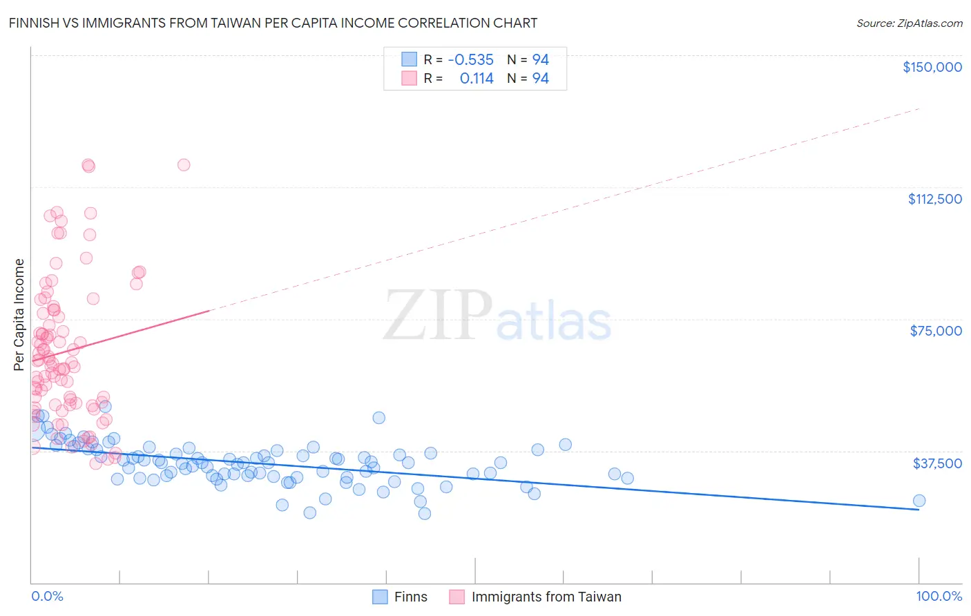 Finnish vs Immigrants from Taiwan Per Capita Income