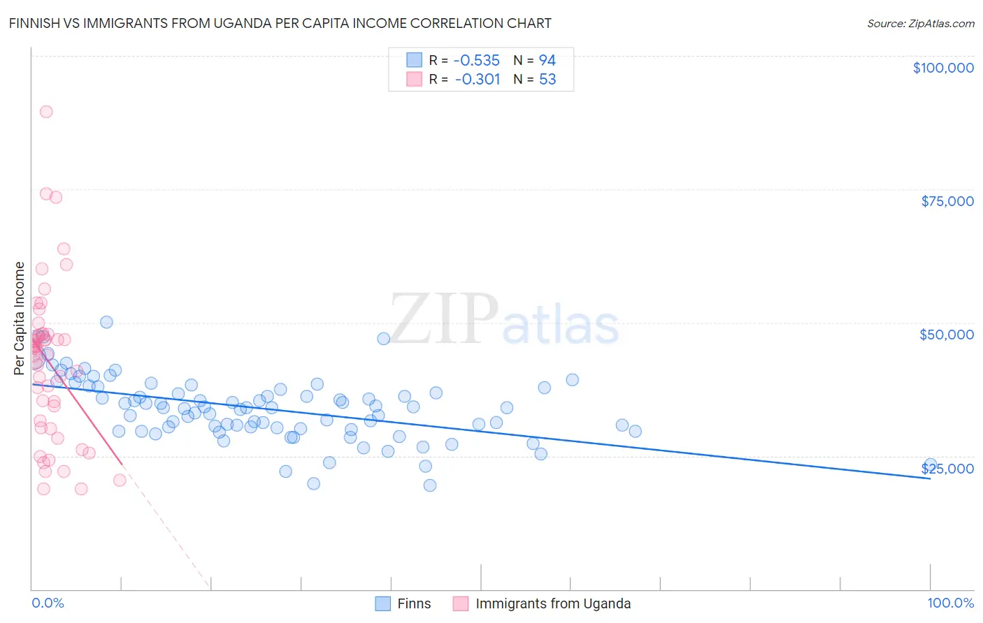 Finnish vs Immigrants from Uganda Per Capita Income