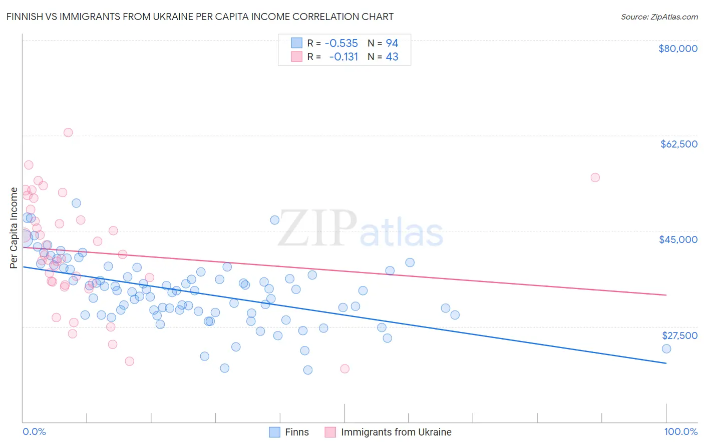 Finnish vs Immigrants from Ukraine Per Capita Income