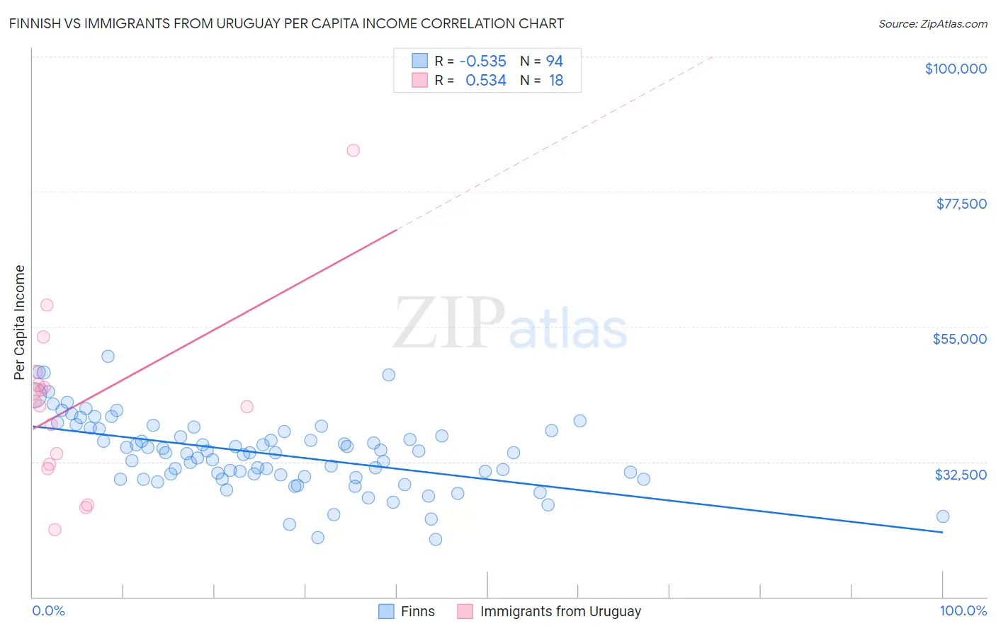 Finnish vs Immigrants from Uruguay Per Capita Income