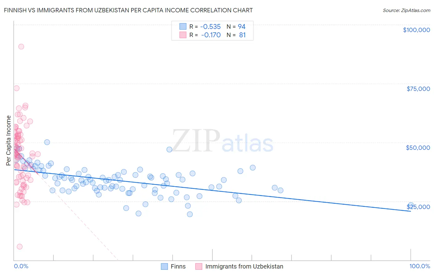 Finnish vs Immigrants from Uzbekistan Per Capita Income