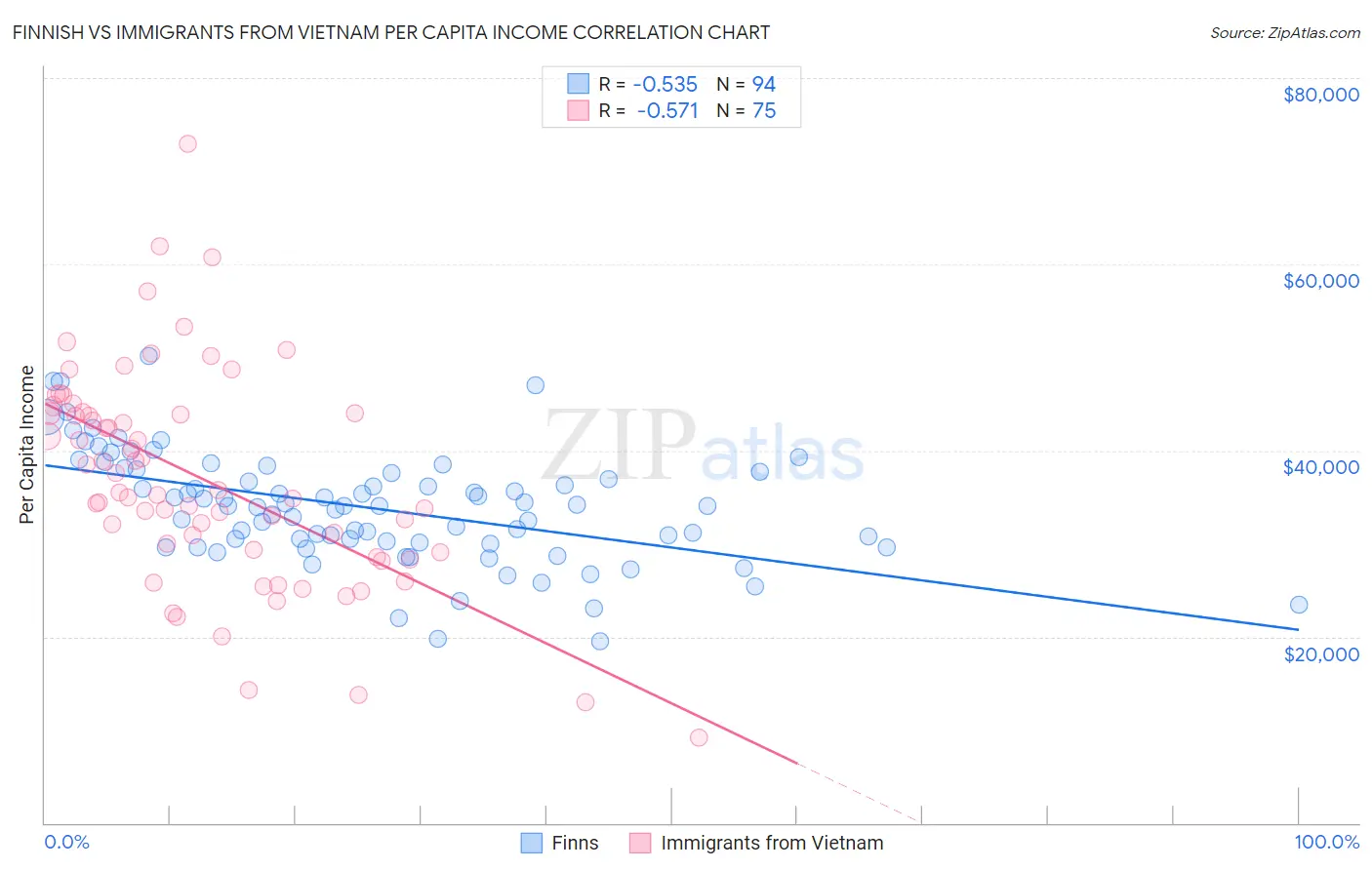 Finnish vs Immigrants from Vietnam Per Capita Income