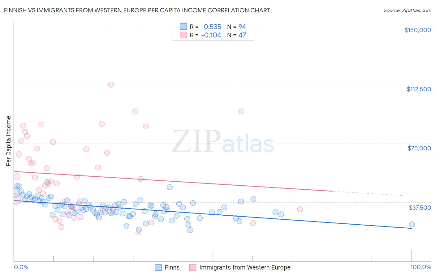 Finnish vs Immigrants from Western Europe Per Capita Income