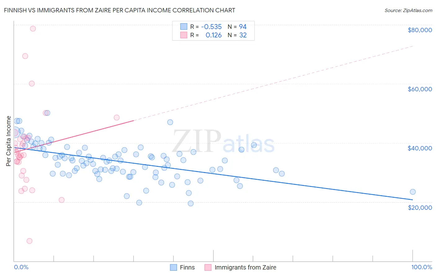Finnish vs Immigrants from Zaire Per Capita Income