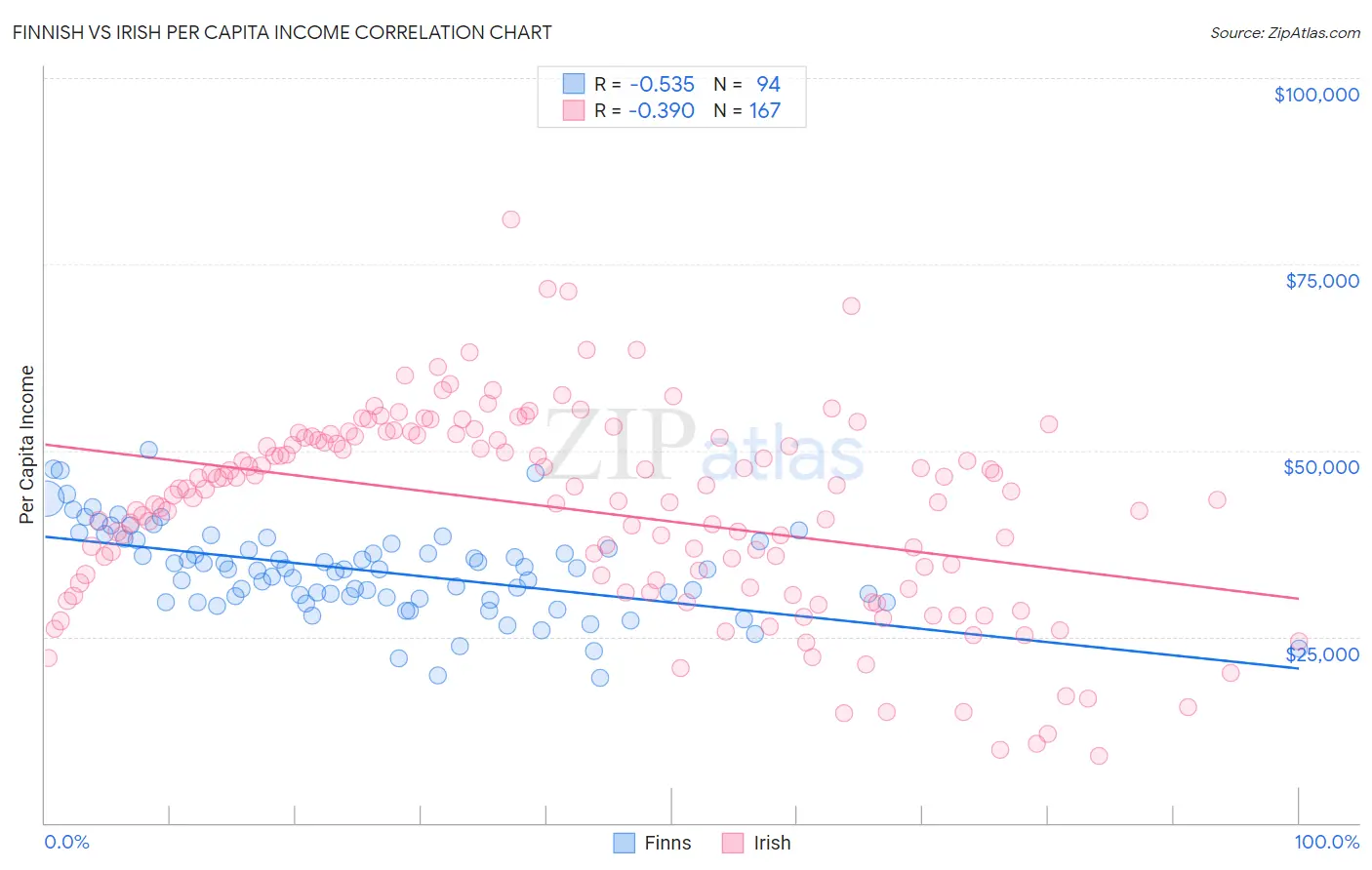 Finnish vs Irish Per Capita Income