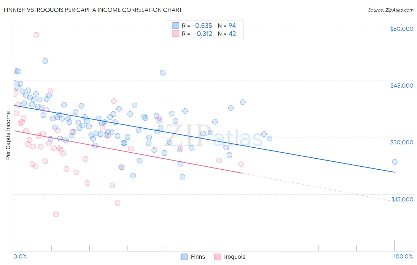 Finnish vs Iroquois Per Capita Income