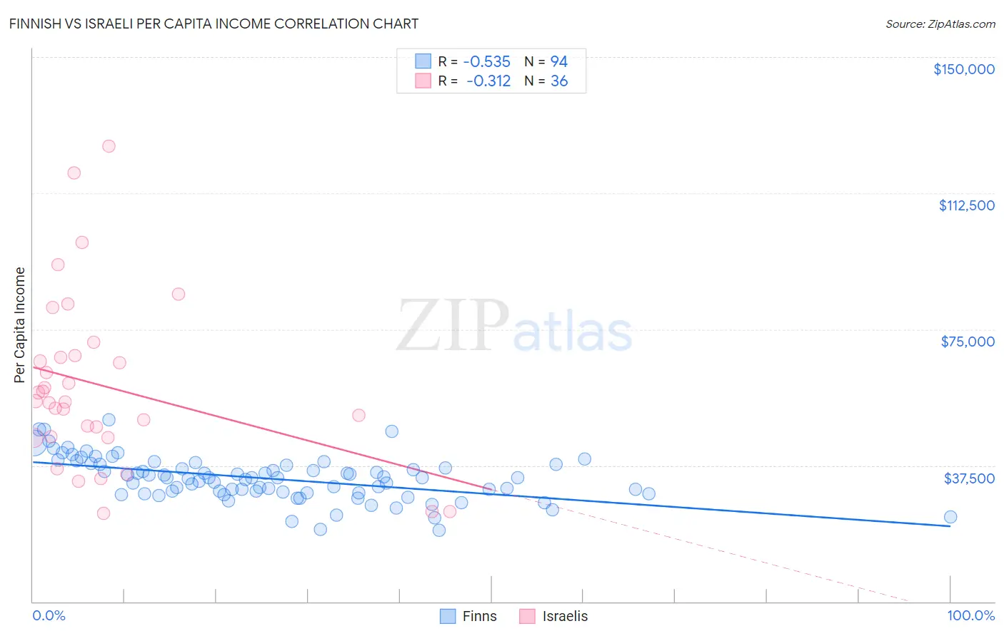 Finnish vs Israeli Per Capita Income