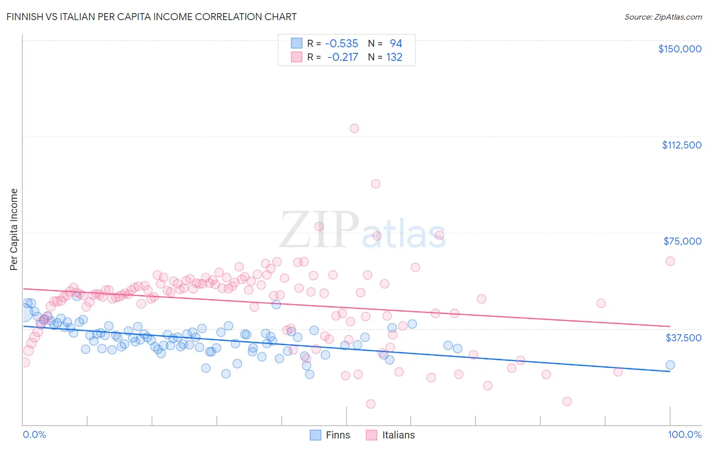 Finnish vs Italian Per Capita Income