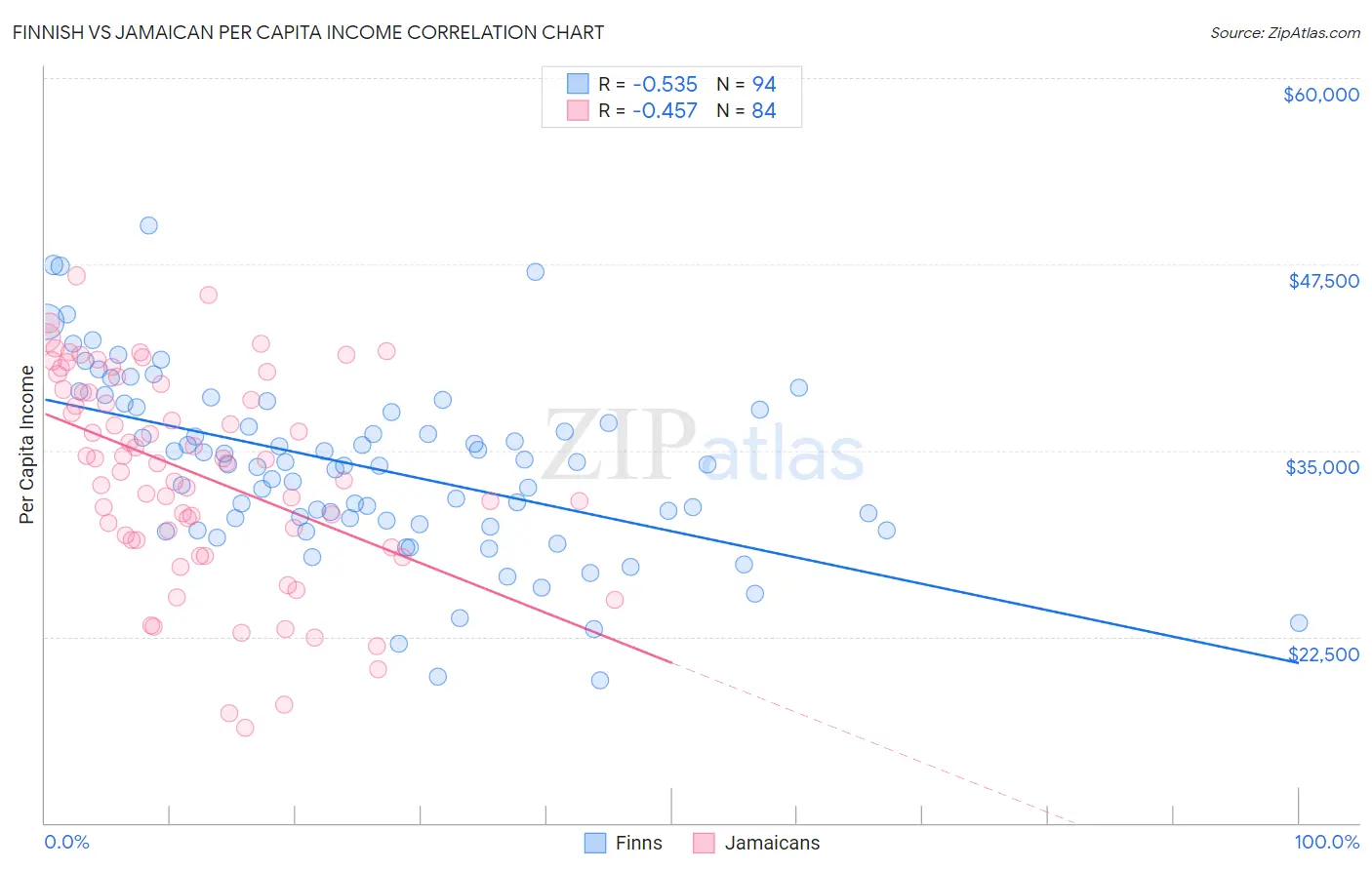Finnish vs Jamaican Per Capita Income