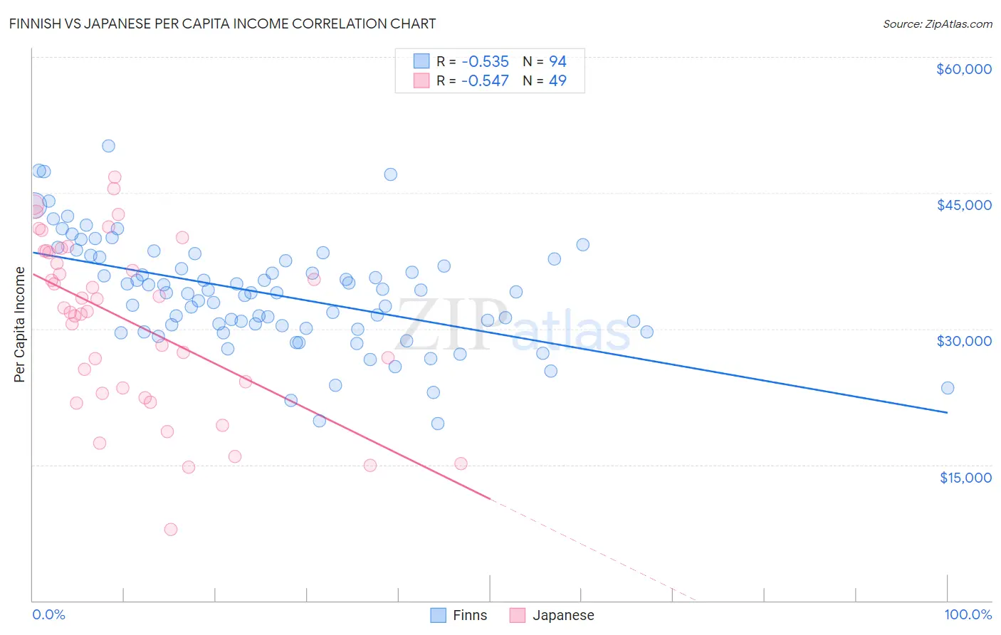 Finnish vs Japanese Per Capita Income