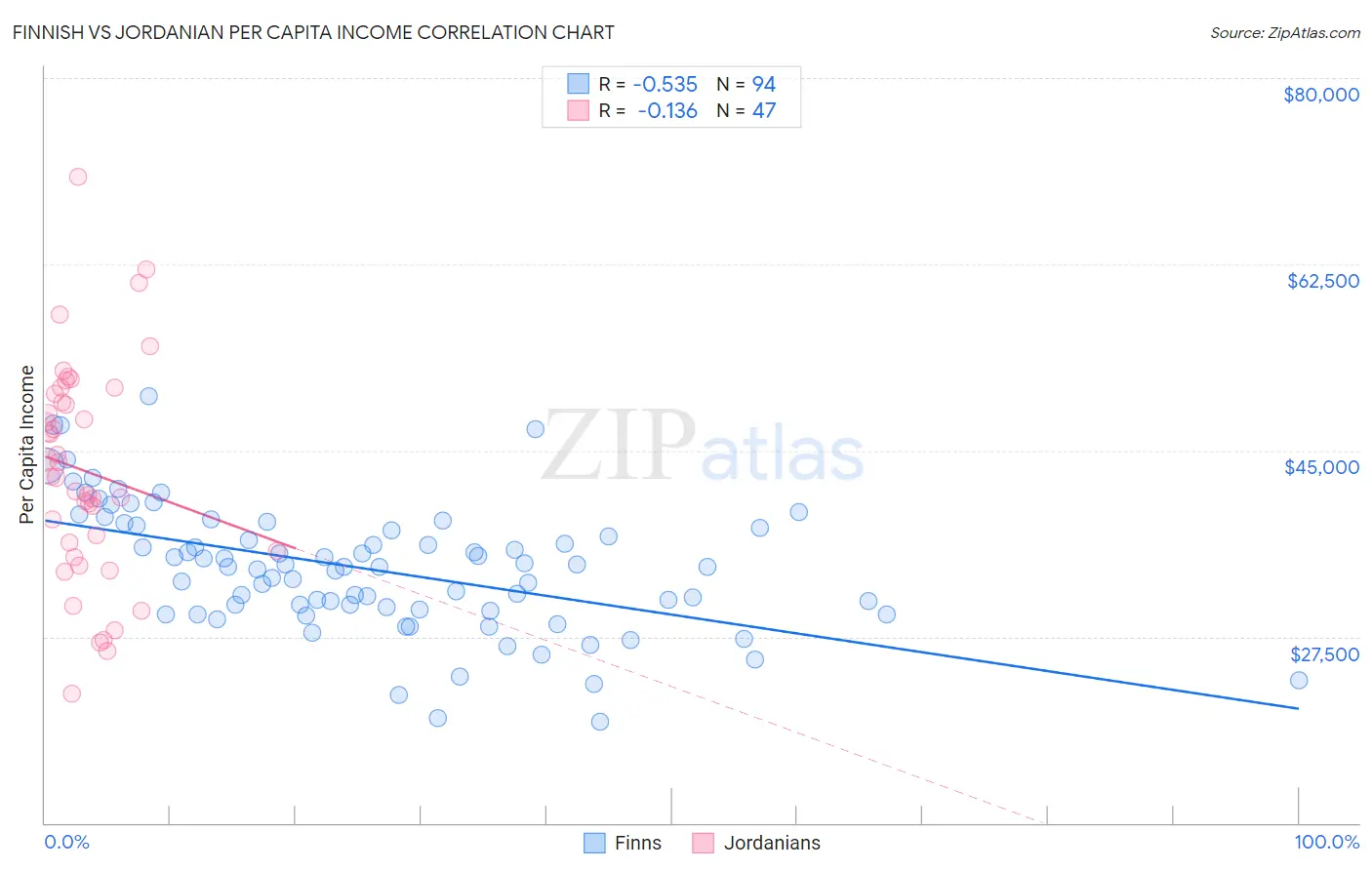 Finnish vs Jordanian Per Capita Income