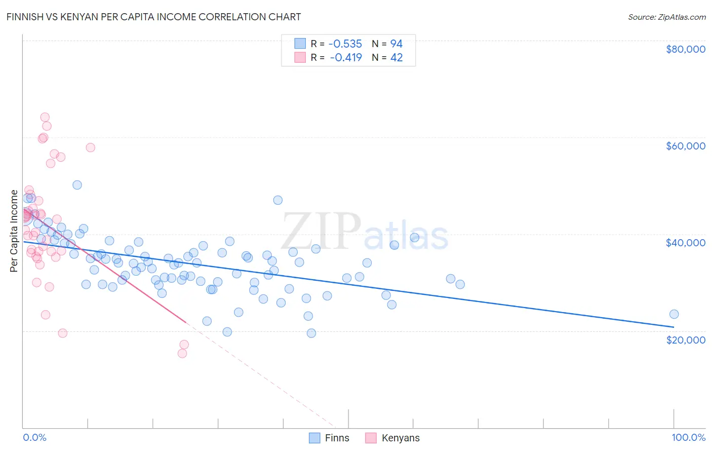 Finnish vs Kenyan Per Capita Income