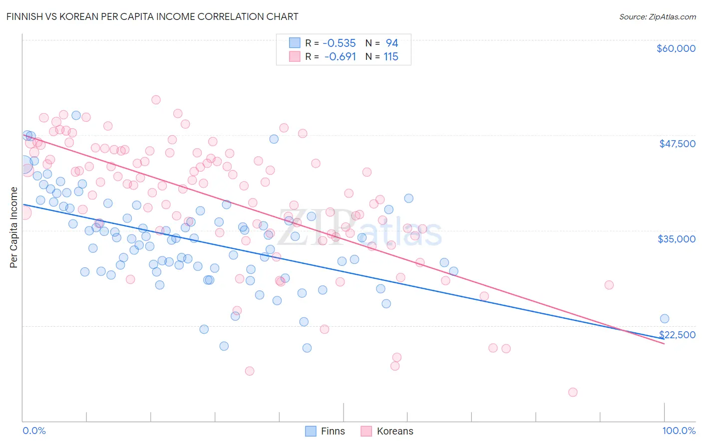 Finnish vs Korean Per Capita Income