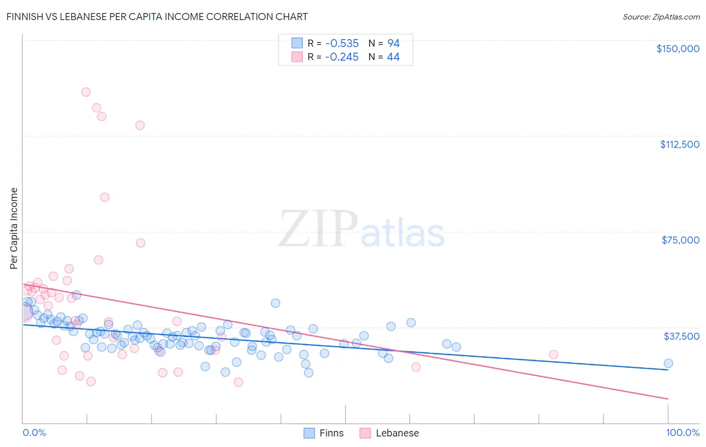 Finnish vs Lebanese Per Capita Income