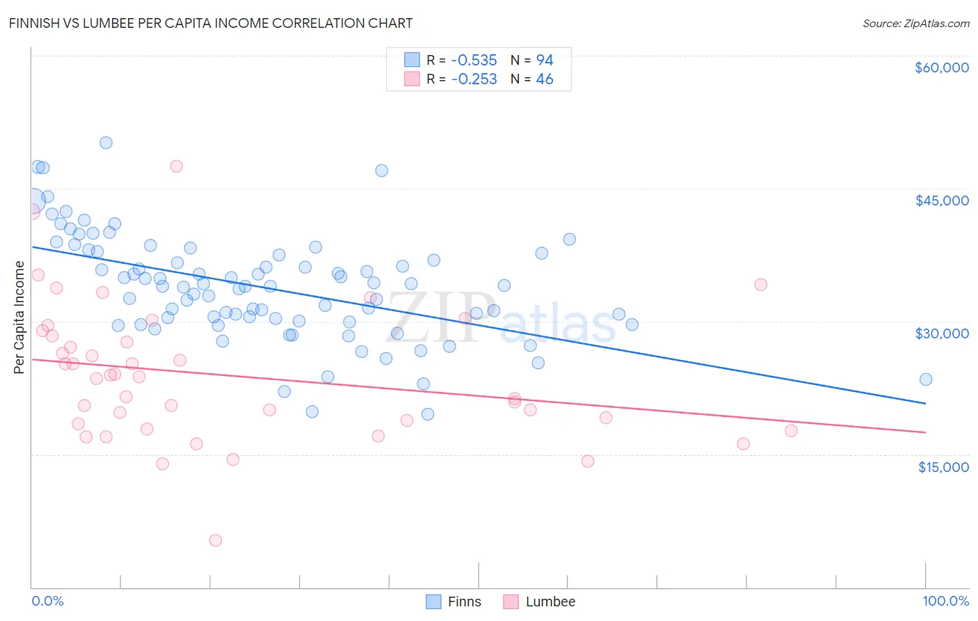 Finnish vs Lumbee Per Capita Income