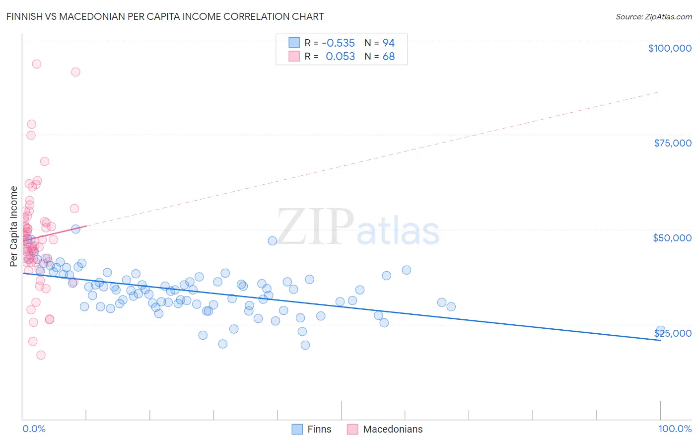 Finnish vs Macedonian Per Capita Income