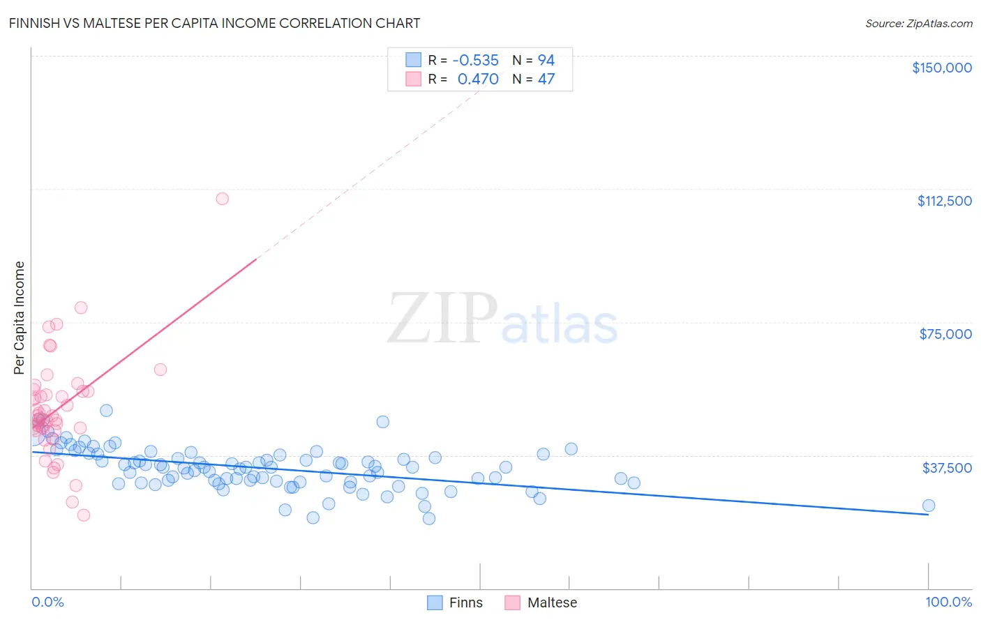 Finnish vs Maltese Per Capita Income
