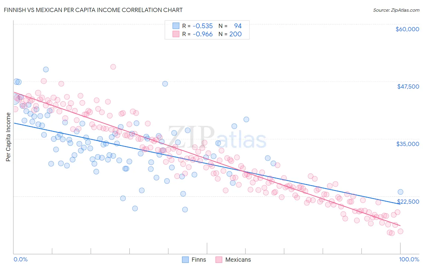 Finnish vs Mexican Per Capita Income