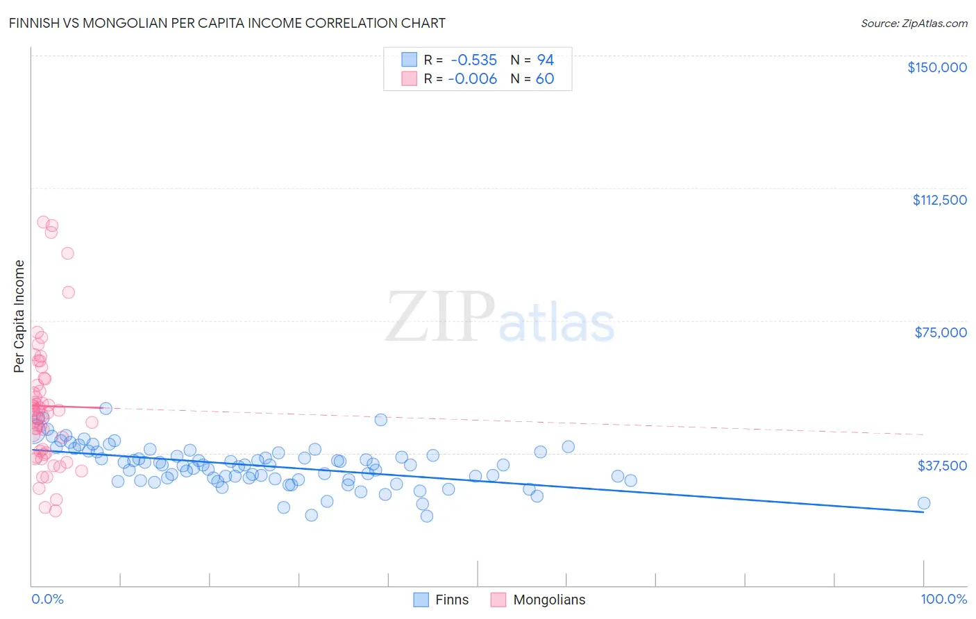 Finnish vs Mongolian Per Capita Income