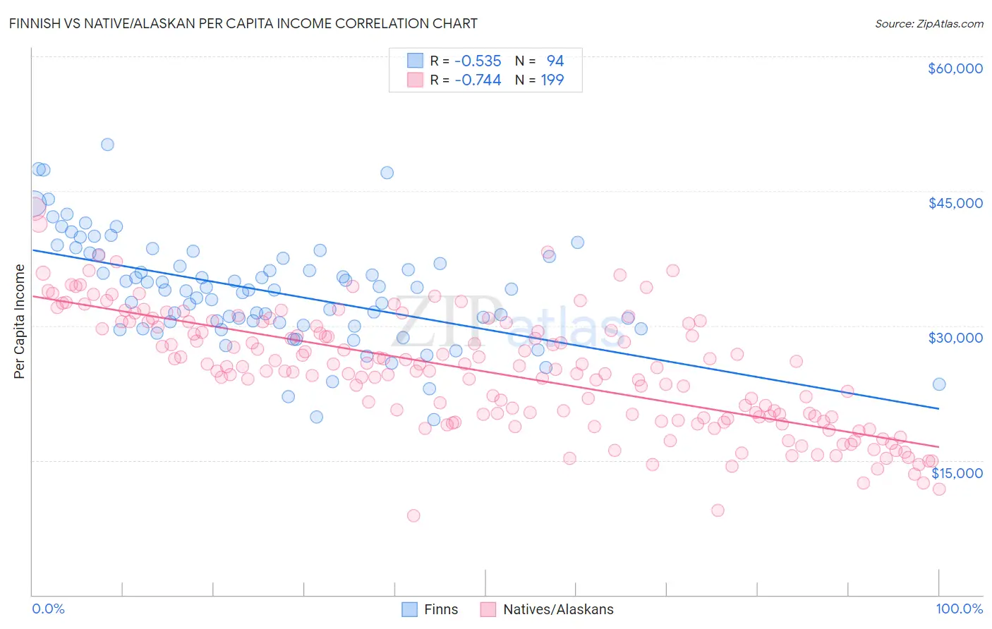 Finnish vs Native/Alaskan Per Capita Income