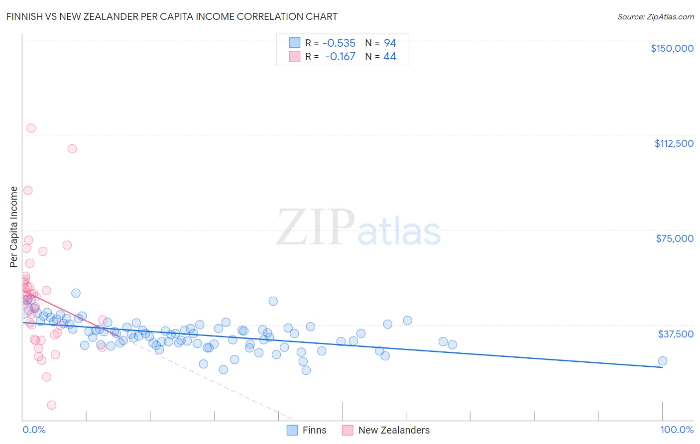 Finnish vs New Zealander Per Capita Income